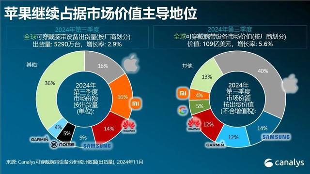第四华为第三苹果和小米并列第一马德里竞技携手K8榜单公布三星